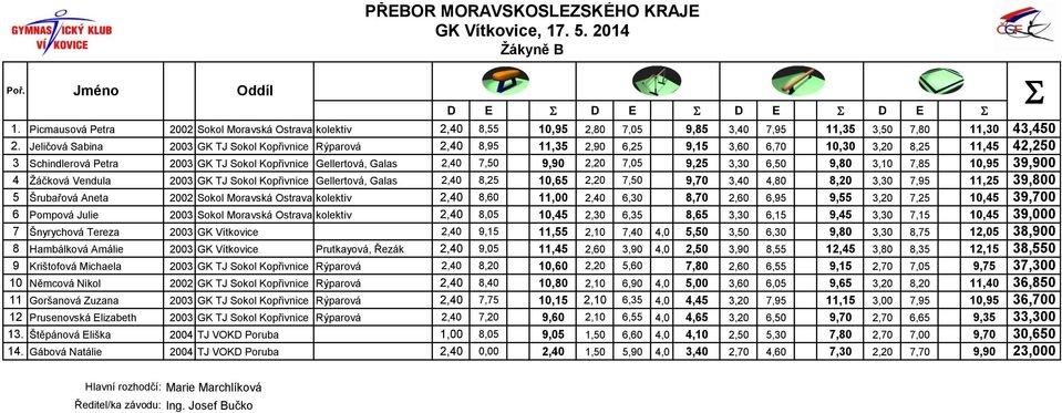 9,90 2,20 7,05 9,25 3,30 6,50 9,80 3,10 7,85 10,95 39,900 4 Žáčková Vendula 2003 GK TJ okol Kopřivnice Gellertová, Galas 2,40 8,25 10,65 2,20 7,50 9,70 3,40 4,80 8,20 3,30 7,95 11,25 39,800 5