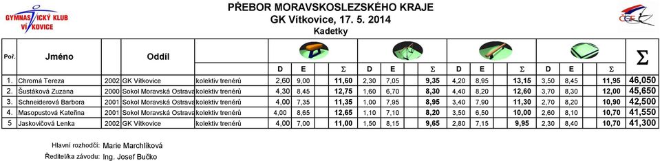 chneiderová Barbora 2001 okol Moravská Ostrava kolektiv I. trenérů 4,00 7,35 11,35 1,00 7,95 8,95 3,40 7,90 11,30 2,70 8,20 10,90 42,500 4.