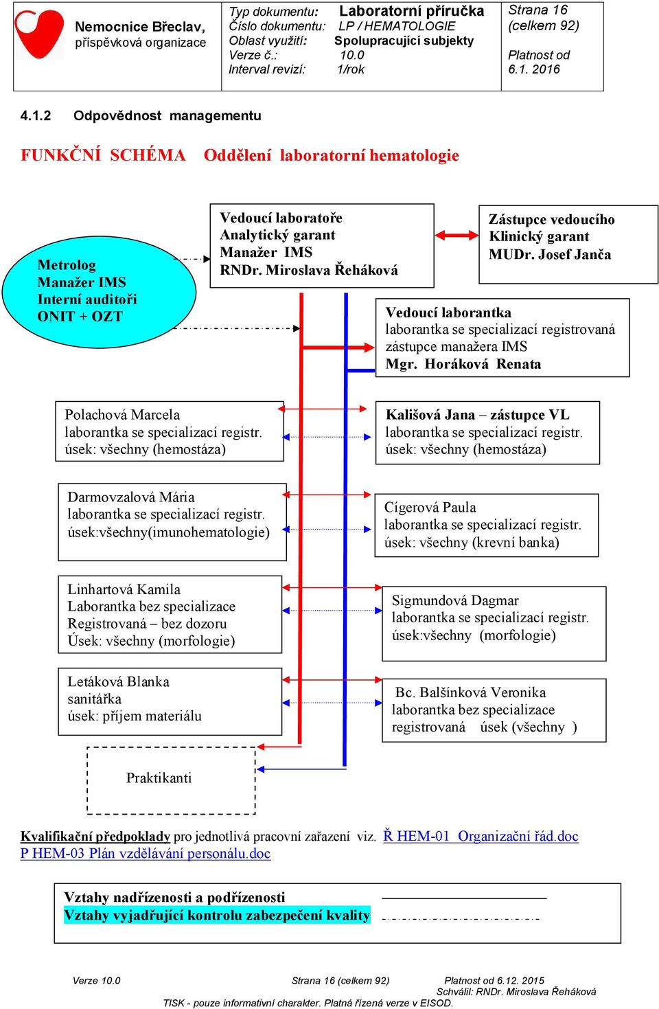 Horáková Renata Polachová Marcela laborantka se specializací registr. úsek: všechny (hemostáza) Kališová Jana zástupce VL laborantka se specializací registr.