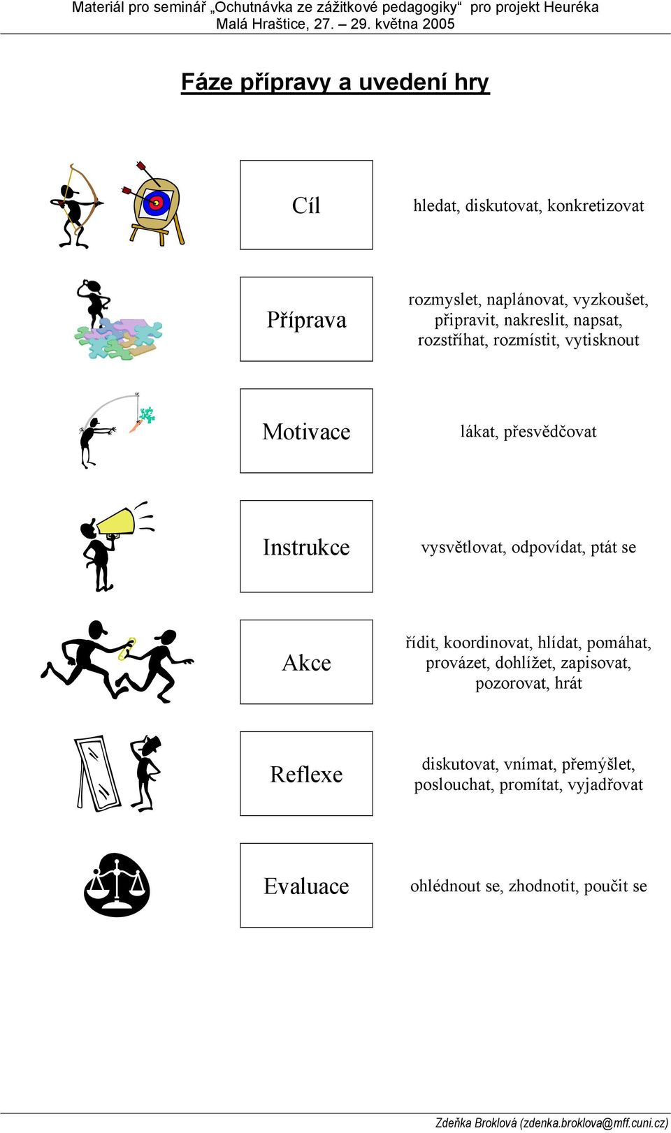 rozstříhat, rozmístit, vytisknout Motivace lákat, přesvědčovat Instrukce vysvětlovat, odpovídat, ptát se Akce řídit, koordinovat, hlídat, pomáhat,