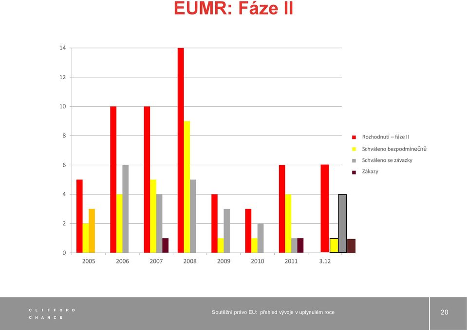 Cleared Schváleno with se Commitments závazky