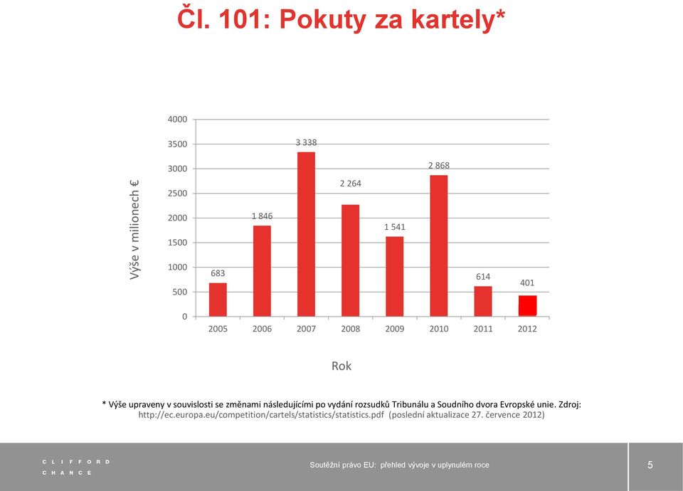 401 0 2005 2006 2007 2008 2009 2010 2011 2012 Rok * Výše upraveny v souvislosti se změnami