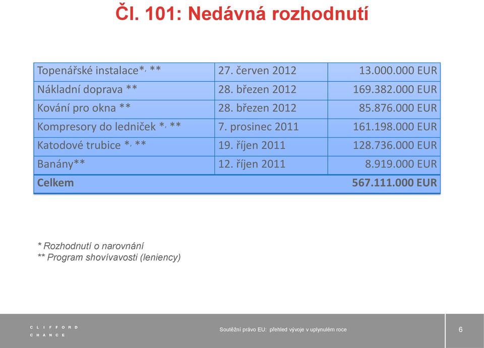 000 EUR Kompresory do ledniček *, ** 7. prosinec 2011 161.198.000 EUR Katodové trubice *, ** 19.