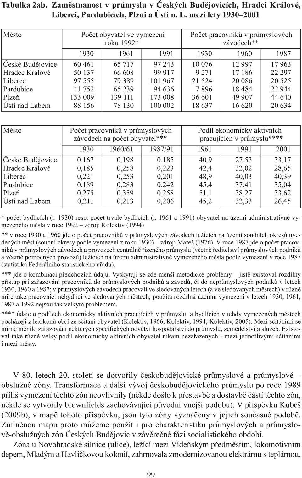 mezi lety 1930 2001 Město Počet obyvatel ve vymezení Počet pracovníků v průmyslových roku 1992* závodech** 1930 1961 1991 1930 1960 1987 ČeskéBudějovice 60461 65717 97243 10076 12997 17963