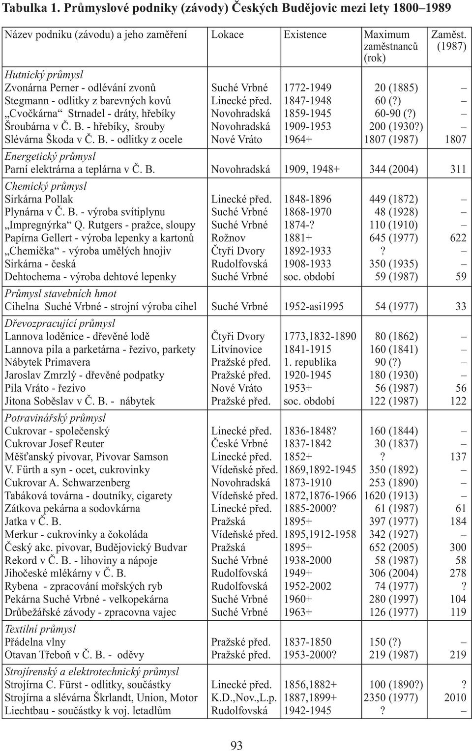 ) Cvočkárna Strnadel- dráty, hřebíky Novohradská 1859-1945 60-90(?) Šroubárna v Č. B.- hřebíky, šrouby Novohradská 1909-1953 200(1930?) SlévárnaŠkodavČ.B.-odlitkyzocele NovéVráto 1964+ 1807(1987) 1807 Energetický průmysl Parní elektrárna a teplárna v Č.