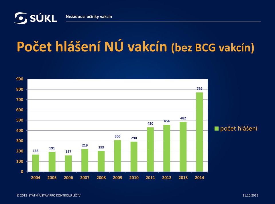 199 306 290 430 454 482 počet hlášení 100 0 2004 2005 2006