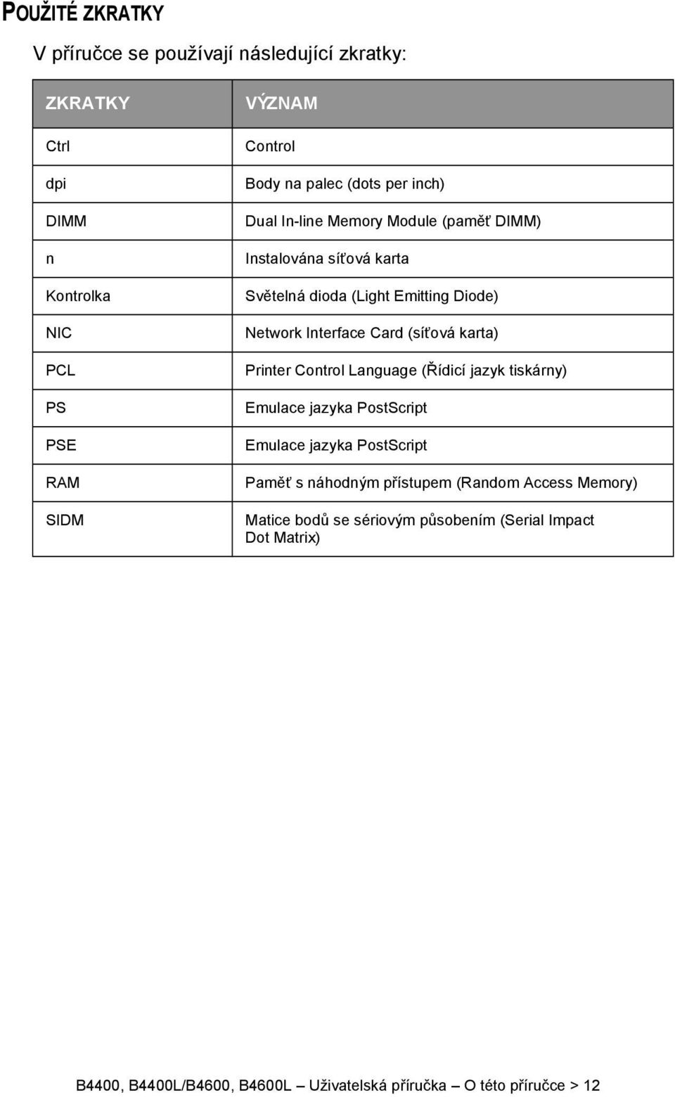 Card (síťová karta) Printer Control Language (Řídicí jazyk tiskárny) Emulace jazyka PostScript Emulace jazyka PostScript Paměť s náhodným