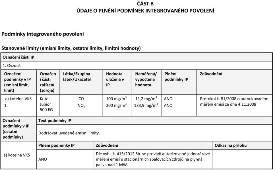 Kotel Junior 500 EG CO NO x 100 mg/m 3 11,2 mg/m 3 200 mg/m 3 133,9 mg/m 3 Protokol č. 81/2008 o autorizovaném měření emisí ze dne 4.11.2008 Text Dodržovat uvedené emisní limity.