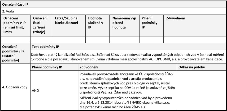 Odkaz na přílohu 4. Odpadní vody Požadavek provozovatele anorganické ČOV sp