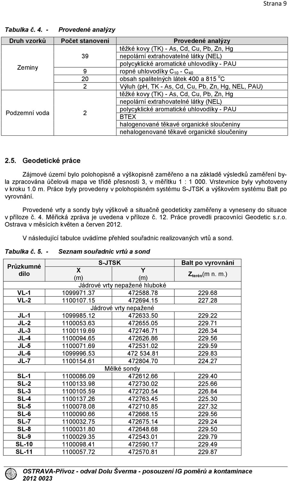 ropné uhlovodíky C 10 - C 40 20 obsah spalitelných látek 400 a 815 o C 2 Výluh (ph, TK - As, Cd, Cu, Pb, Zn, Hg, NEL, PAU) Podzemní voda 2 těžké kovy (TK) - As, Cd, Cu, Pb, Zn, Hg nepolární