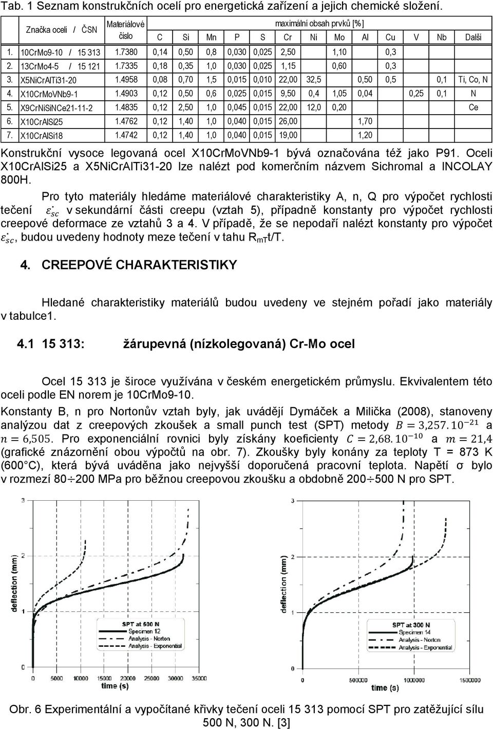 4958 0,08 0,70 1,5 0,015 0,010 22,00 32,5 0,50 0,5 0,1 Ti, Co, N 4. X10CrMoVNb9-1 1.4903 0,12 0,50 0,6 0,025 0,015 9,50 0,4 1,05 0,04 0,25 0,1 N 5. X9CrNiSiNCe21-11-2 1.