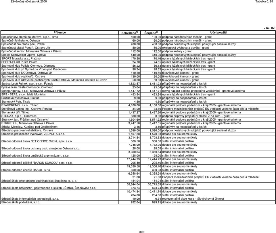 00 ekologická výchova a osvěta - grant Společnost senior, Moravská Ostrava a Přívoz 112.00 112.00 podpora kultury - grant Spolek Nezávislost Opava, Opava 440.00 440.