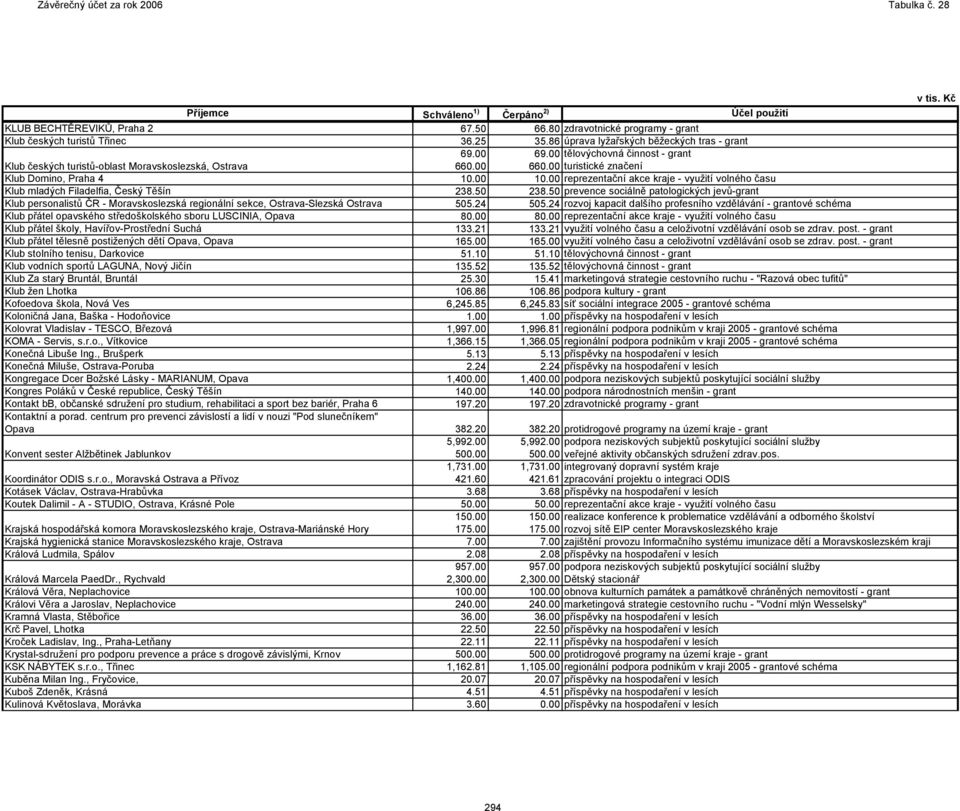 00 10.00 reprezentační akce kraje - vyuţití volného času Klub mladých Filadelfia, Český Těšín 238.50 238.