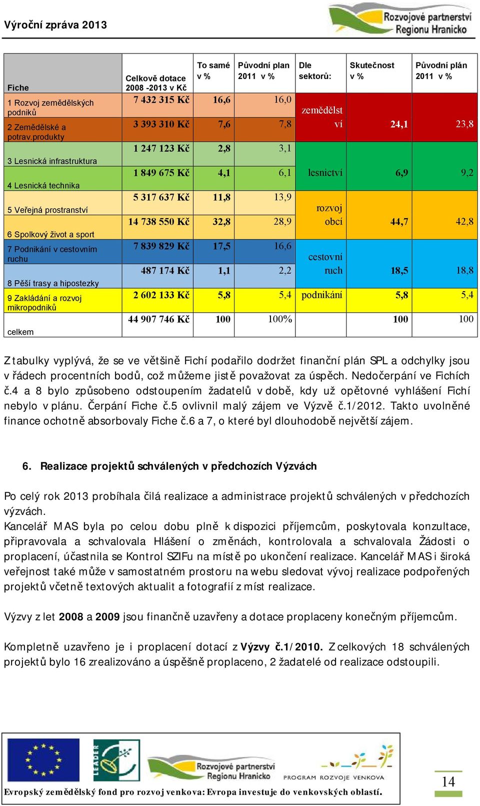 To samé v % Původní plan 2011 v % Celkově dotace 2008-2013 v Kč 7 432 315 Kč 16,6 16,0 3 393 310 Kč 7,6 7,8 1 247 123 Kč 2,8 3,1 1 849 675 Kč 4,1 6,1 5 317 637 Kč 11,8 13,9 14 738 550 Kč 32,8 28,9 7