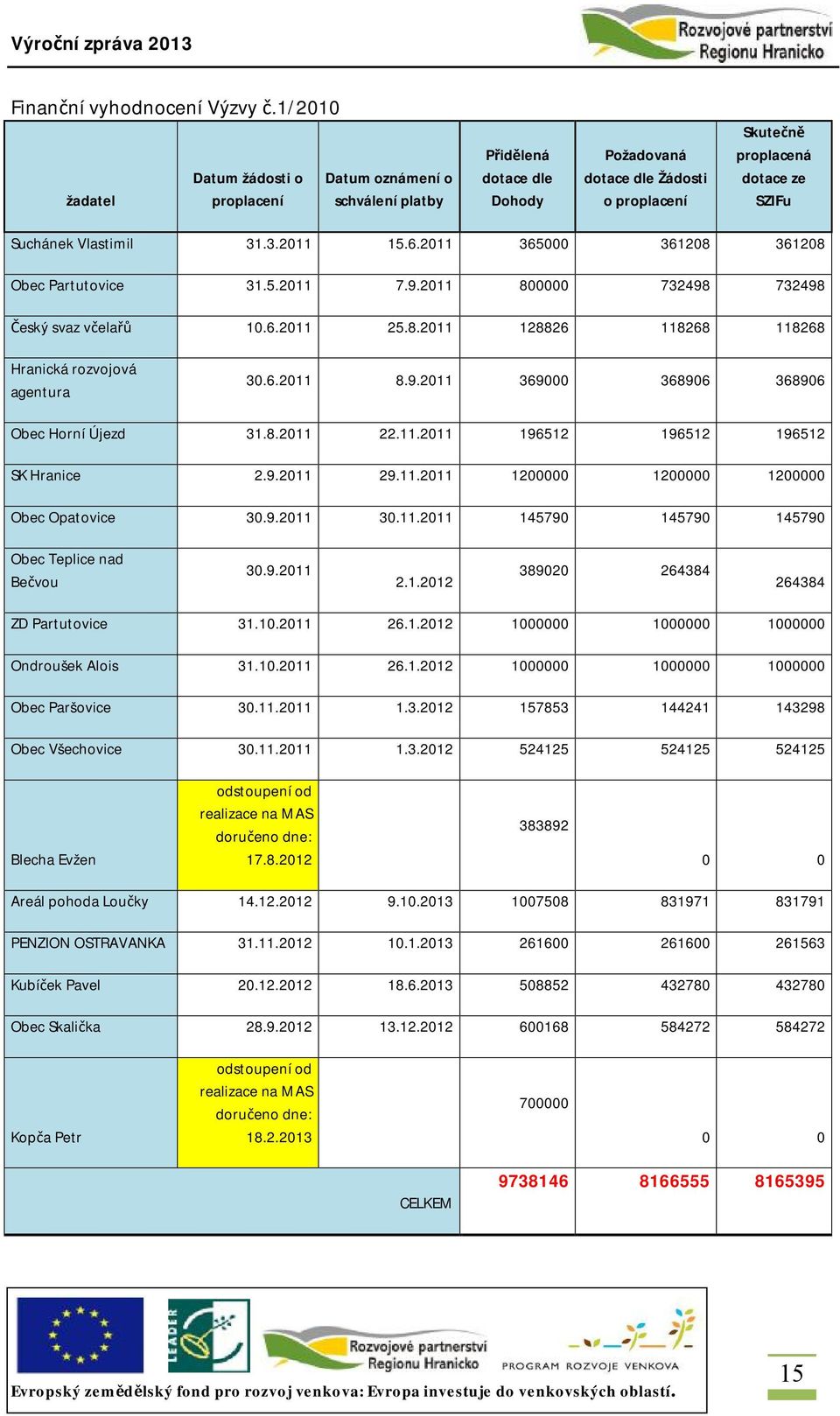 Vlastimil 31.3.2011 15.6.2011 365000 361208 361208 Obec Partutovice 31.5.2011 7.9.2011 800000 732498 732498 Český svaz včelařů 10.6.2011 25.8.2011 128826 118268 118268 Hranická rozvojová agentura 30.