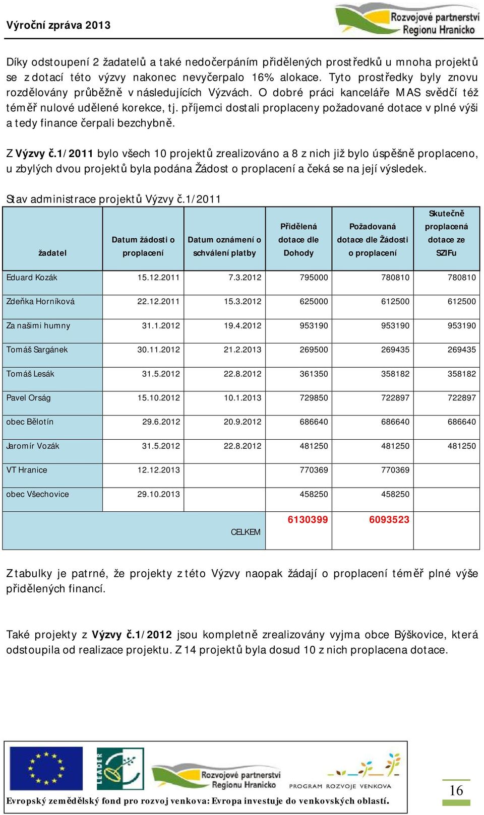 příjemci dostali proplaceny požadované dotace v plné výši a tedy finance čerpali bezchybně. Z Výzvy č.