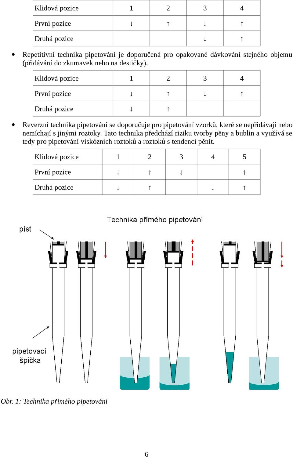 Klidová pozice 1 2 3 4 První pozice Druhá pozice Reverzní technika pipetování se doporučuje pro pipetování vzorků, které se nepřidávají nebo