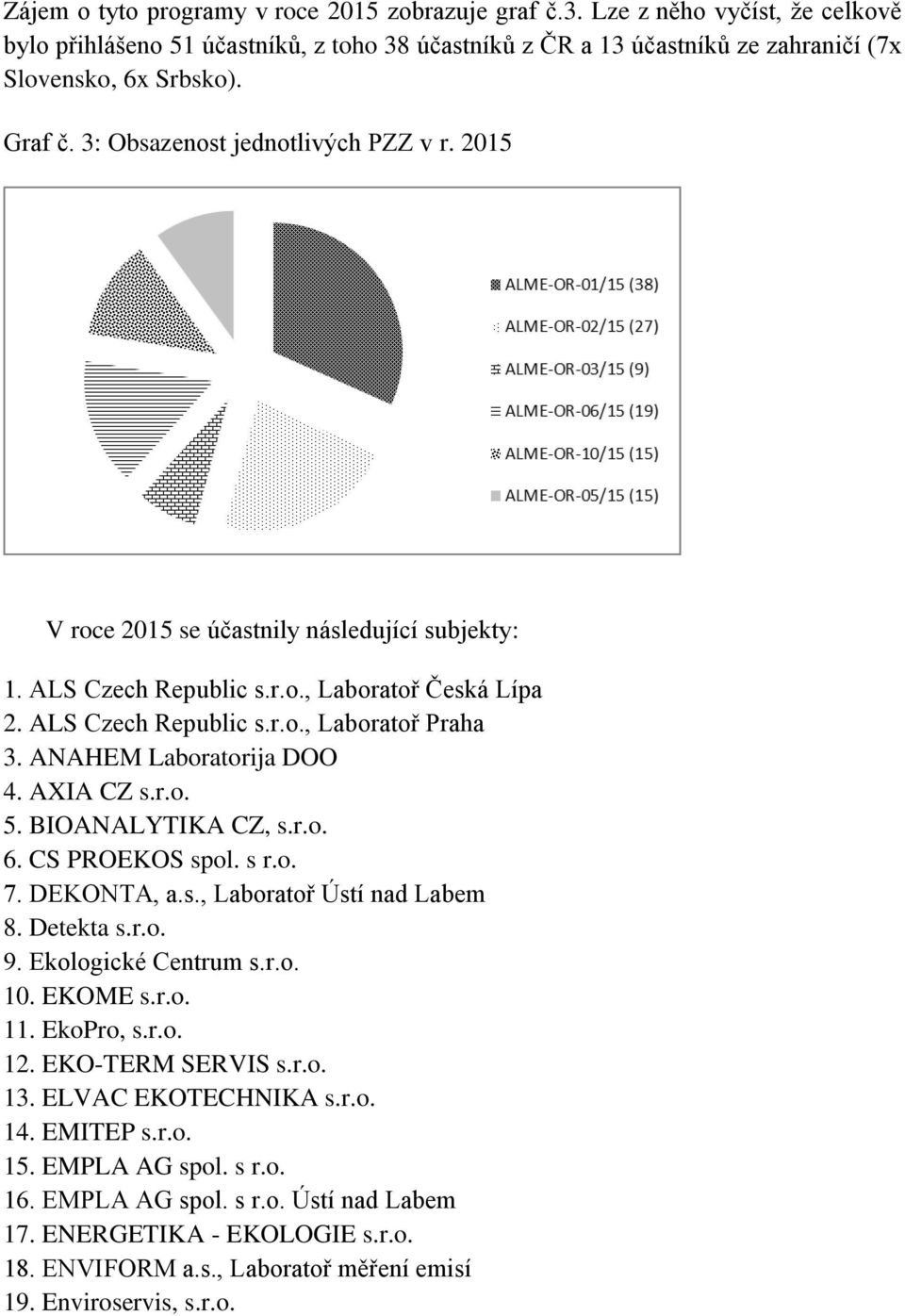 ANAHEM Laboratorija DOO 4. AXIA CZ s.r.o. 5. BIOANALYTIKA CZ, s.r.o. 6. CS PROEKOS spol. s r.o. 7. DEKONTA, a.s., Laboratoř Ústí nad Labem 8. Detekta s.r.o. 9. Ekologické Centrum s.r.o. 10. EKOME s.r.o. 11.