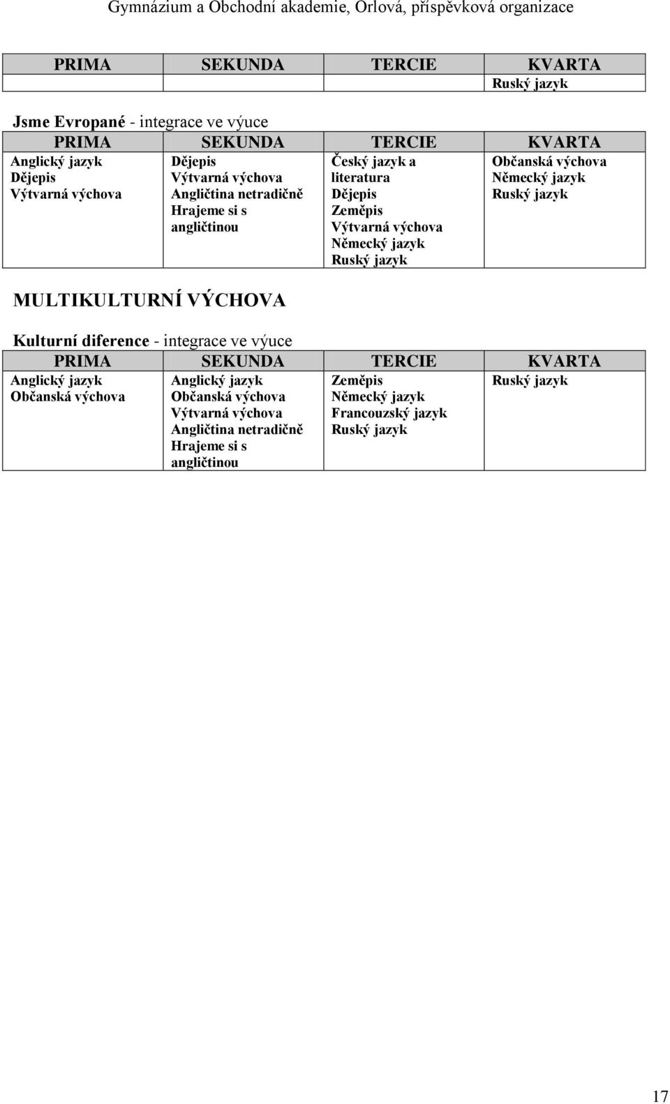 Zeměpis Výtvarná výchova Německý jazyk Ruský jazyk Občanská výchova Německý jazyk Ruský jazyk Kulturní diference - integrace ve výuce PRIMA SEKUNDA TERCIE KVARTA Anglický