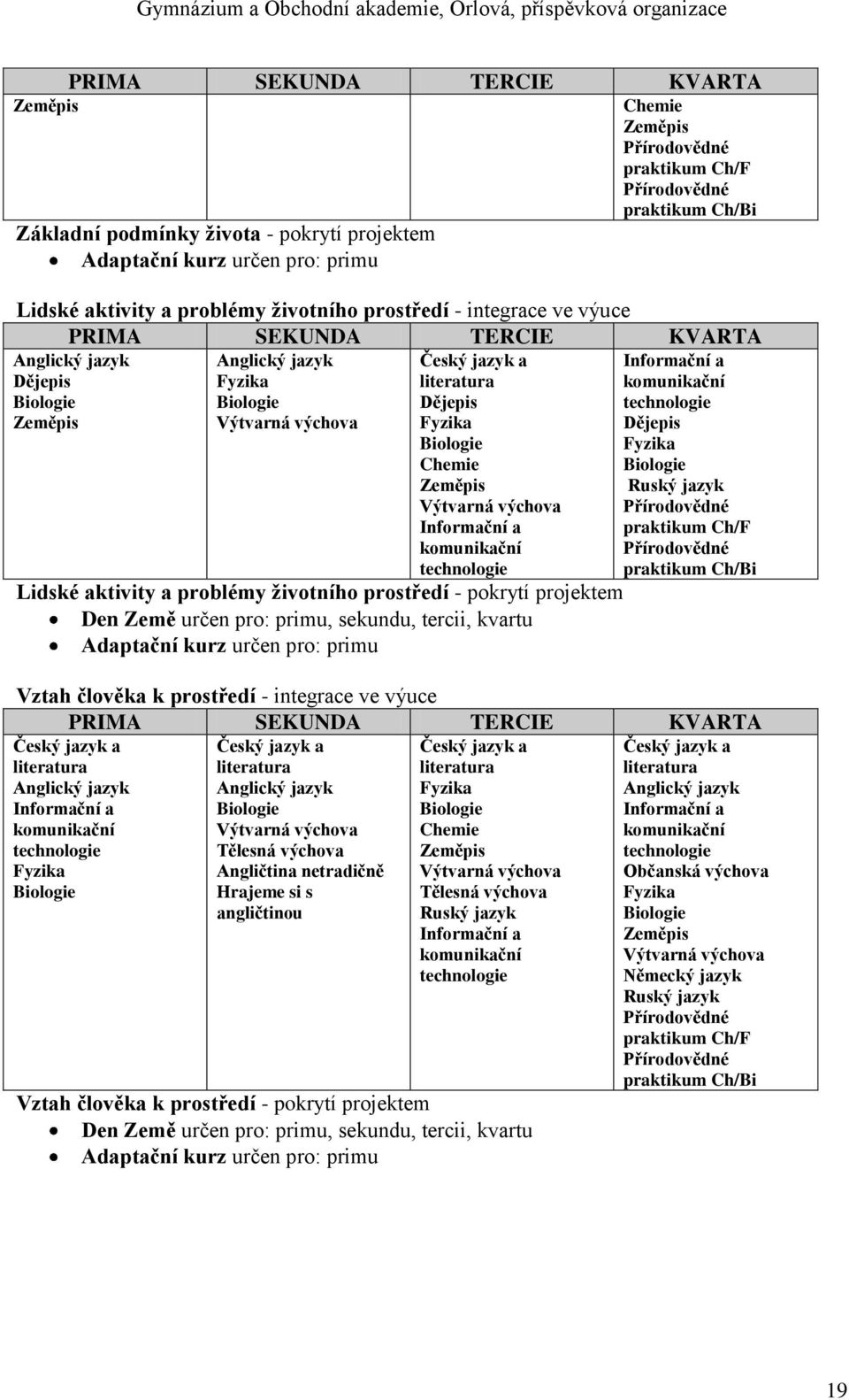 Anglický jazyk Fyzika Biologie Výtvarná výchova Český jazyk a literatura Dějepis Fyzika Biologie Chemie Zeměpis Výtvarná výchova Informační a komunikační technologie Lidské aktivity a problémy