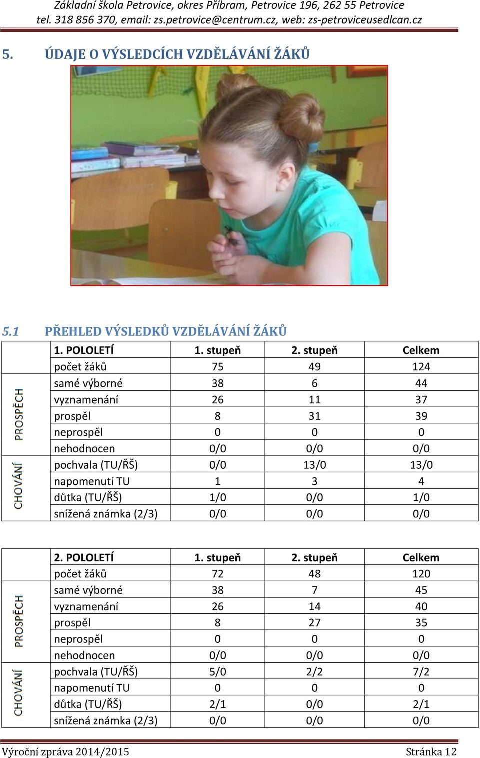 13/0 napomenutí TU 1 3 4 důtka (TU/ŘŠ) 1/0 0/0 1/0 snížená známka (2/3) 0/0 0/0 0/0 2. POLOLETÍ 1. stupeň 2.