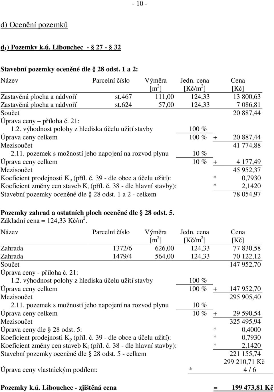 11. pozemek s možností jeho napojení na rozvod plynu 10 % Úprava ceny celkem 10 % + 4 177,49 Mezisou et 45 952,37 Koeficient prodejnosti K p (p íl.