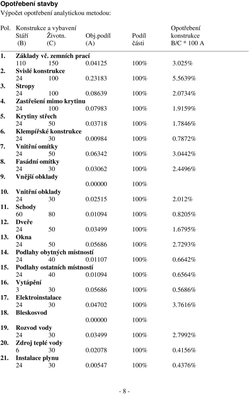 Krytiny střech 24 50 0.03718 100% 1.7846% 6. Klempířské konstrukce 24 30 0.00984 100% 0.7872% 7. Vnitřní omítky 24 50 0.06342 100% 3.0442% 8. Fasádní omítky 24 30 0.03062 100% 2.4496% 9.