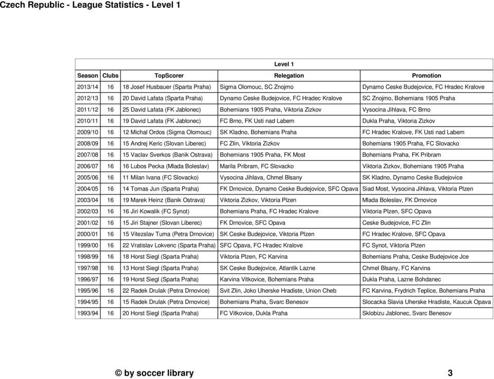 Viktoria Zizkov Vysocina Jihlava, FC Brno 2010/11 16 19 David Lafata (FK Jablonec) FC Brno, FK Usti nad Labem Dukla Praha, Viktoria Zizkov 2009/10 16 12 Michal Ordos (Sigma Olomouc) SK Kladno,