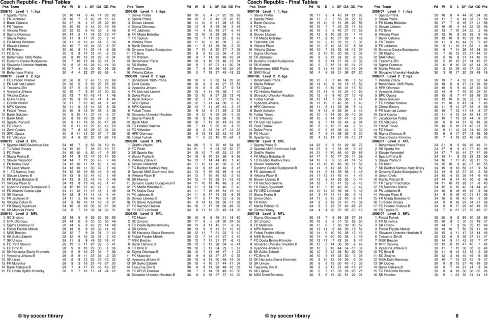 Olomouc 30 14 5 11 48 35 13 47 7 Slavia Praha 30 11 8 11 37 35 2 41 8 FK Mlada Boleslav 30 11 6 13 47 41 6 39 9 Slovan Liberec 30 10 7 13 34 39-5 37 10 FK Pribram 30 10 6 14 35 41-6 36 11 FC Brno 30