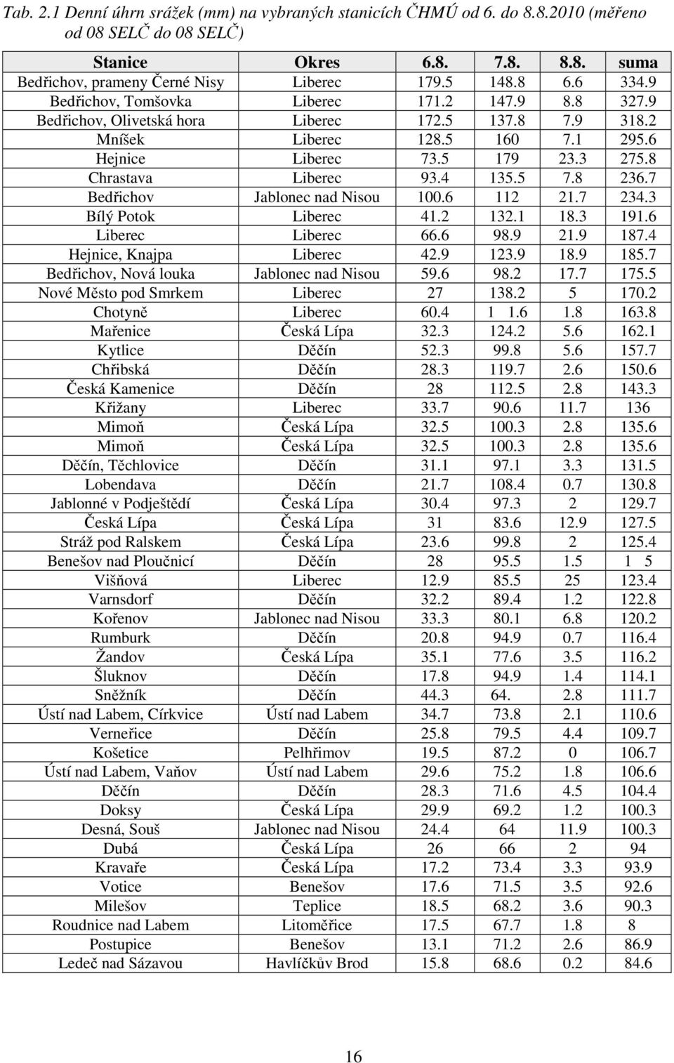 8 Chrastava Liberec 93.4 135.5 7.8 236.7 Bedřichov Jablonec nad Nisou 100.6 112 21.7 234.3 Bílý Potok Liberec 41.2 132.1 18.3 191.6 Liberec Liberec 66.6 98.9 21.9 187.4 Hejnice, Knajpa Liberec 42.