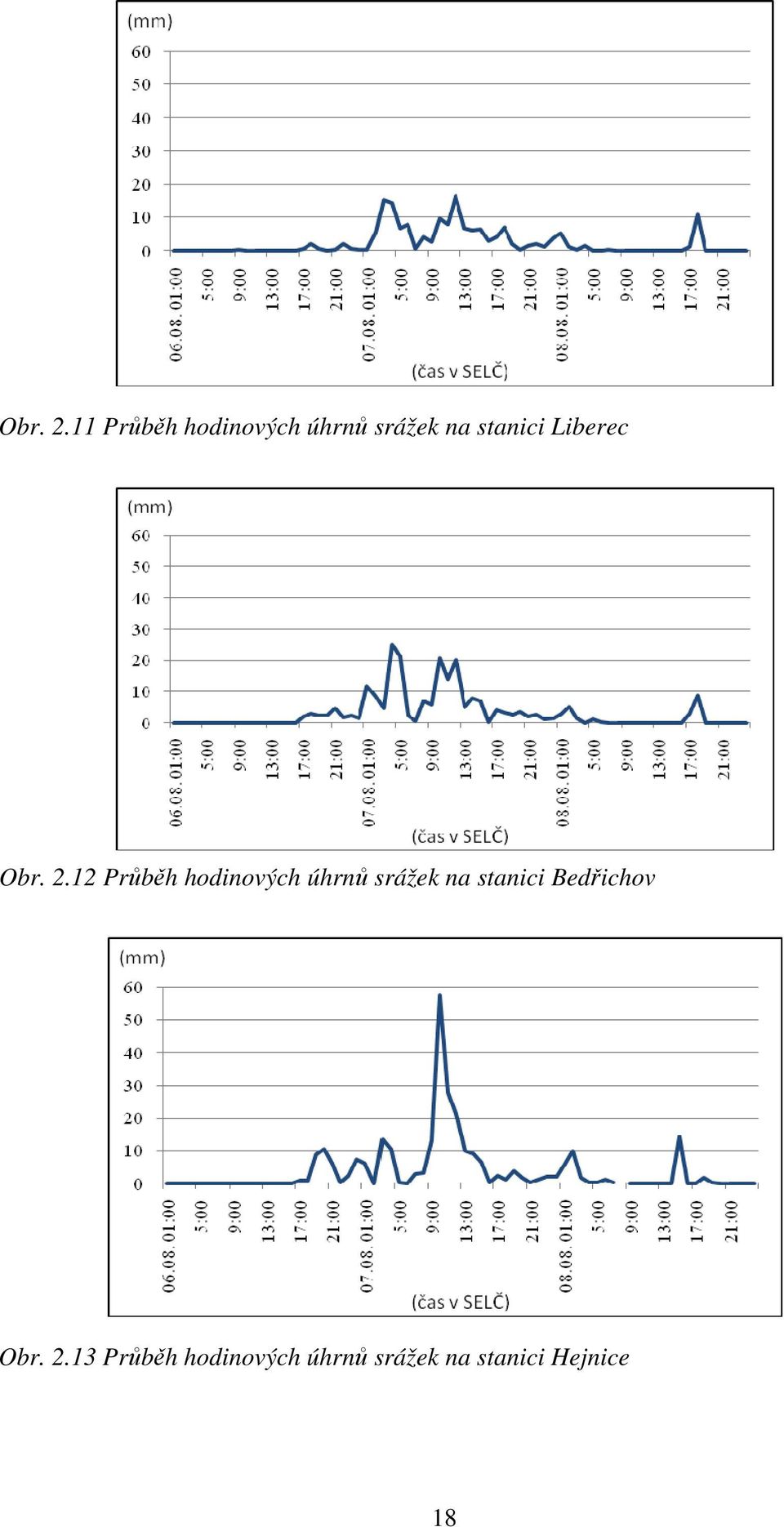 Liberec 12 Průběh hodinových úhrnů srážek na