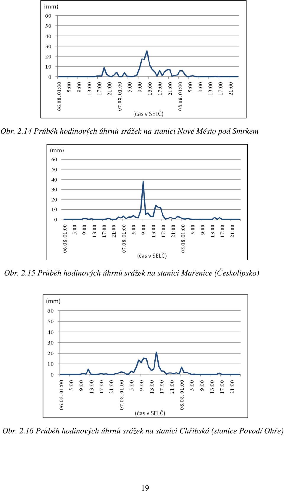 pod Smrkem 15 Průběh hodinových úhrnů srážek na stanici