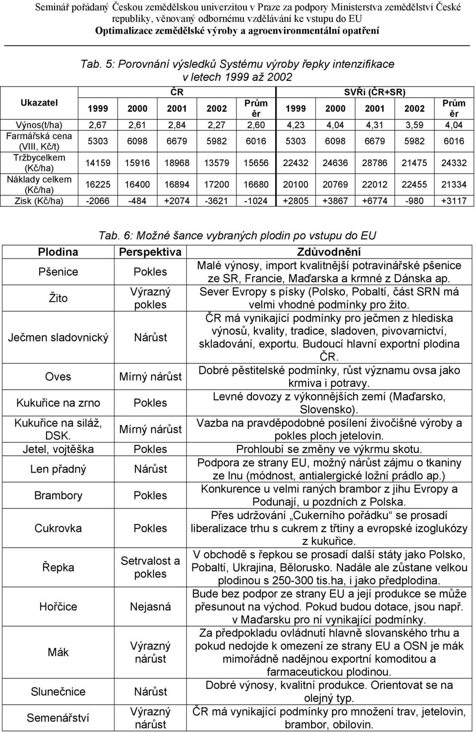 celkem (Kč/ha) 16225 16400 16894 17200 16680 20100 20769 22012 22455 21334 Zisk (Kč/ha) -2066-484 +2074-3621 -1024 +2805 +3867 +6774-980 +3117 Tab.