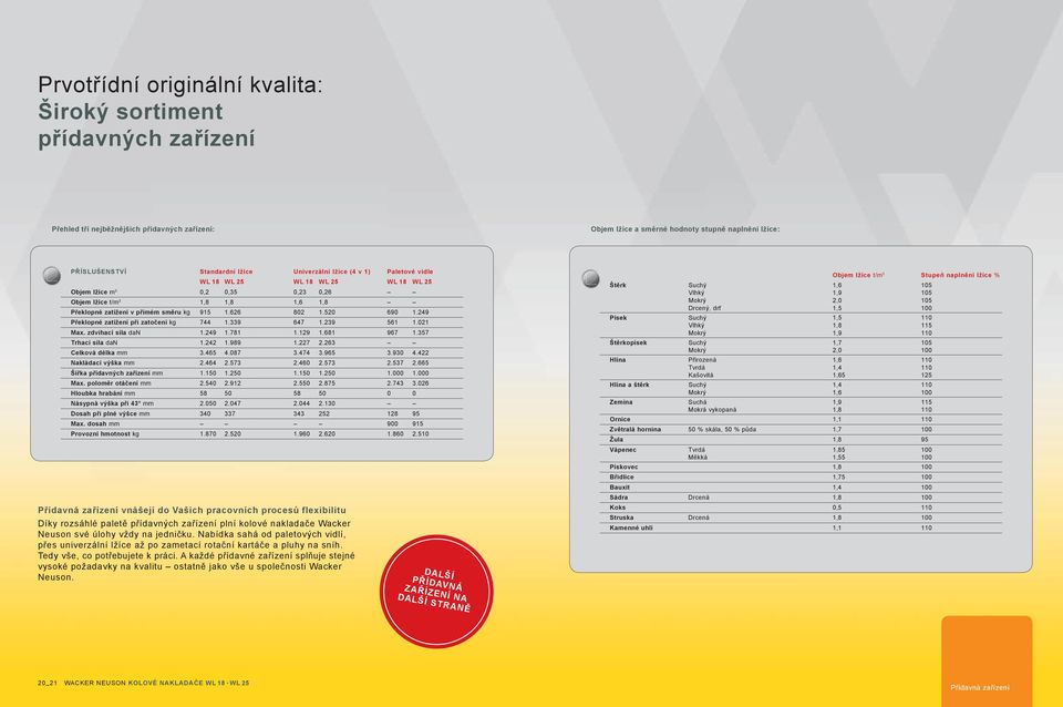 249 Překlopné zatížení při zatočení kg 744 1.339 647 1.239 561 1.021 Max. zdvihací síla dan 1.249 1.781 1.129 1.681 967 1.357 Trhací síla dan 1.242 1.989 1.227 2.263 Celková délka mm 3.465 4.087 3.