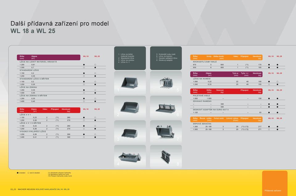 Délka hrotů Válec Připojení Hmotnost KROKODÝLÍ ZUBY MALÉ 870 5 800 1 (*1) 170 930 6 800 1 (*1) 185 1.150 0,2 1.250 0,35 STANDARDNÍ LŽÍCE S BŘITEM 1.150 0,2 1.250 0,35 LŽÍCE NA ZEMINU 1.250 0,35 1.