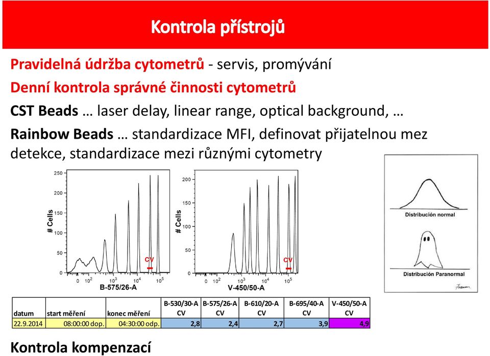 detekce, standardizace mezi různými cytometry B 530/30 A B 575/26 A B 610/20 A B 695/40 A V 450/50 A datum