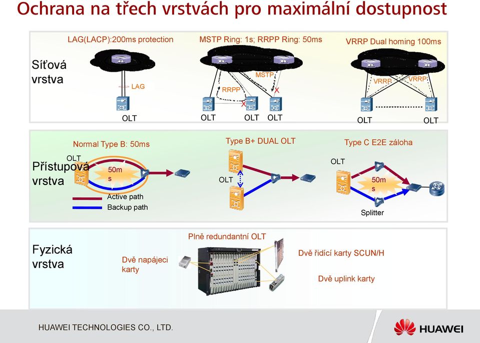 B: 50ms Type B+ DUAL Type C E2E záloha Přístupová vrstva 50m s Active path Backup path 50m s