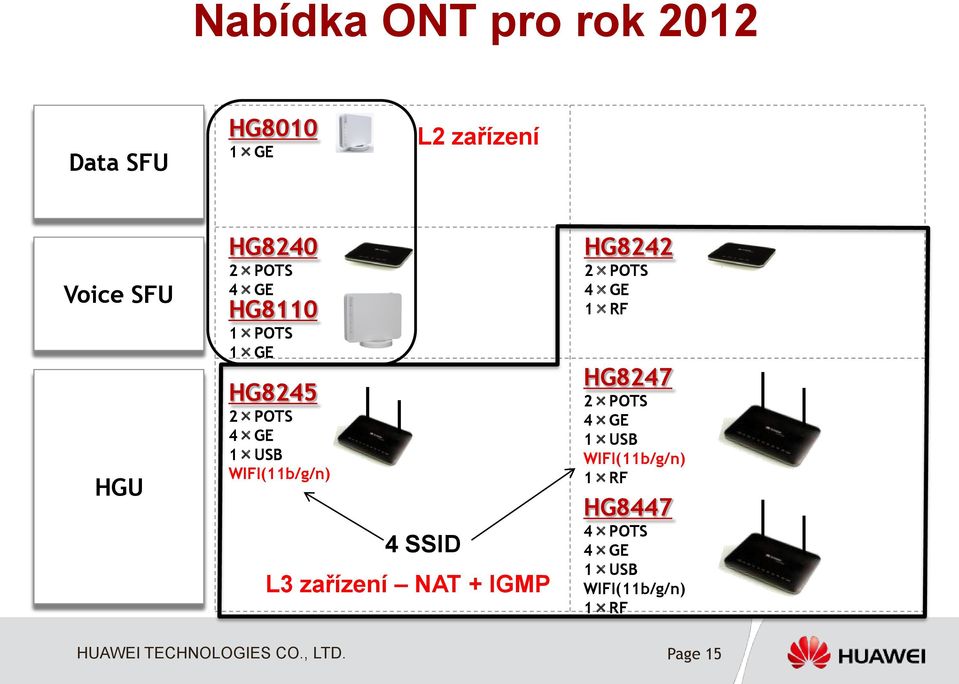 4 SSID L3 zařízení NAT + IGMP HG8242 1 RF HG8247 1 USB