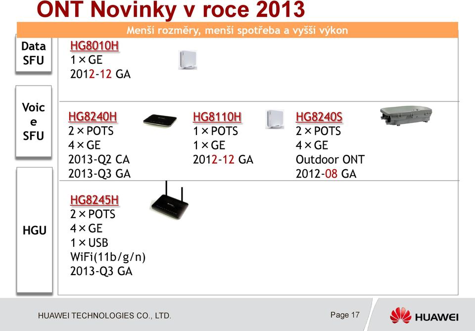 2013-Q2 CA 2013-Q3 GA HG8110H 1 POTS 1 GE 2012-12 GA HG8240S