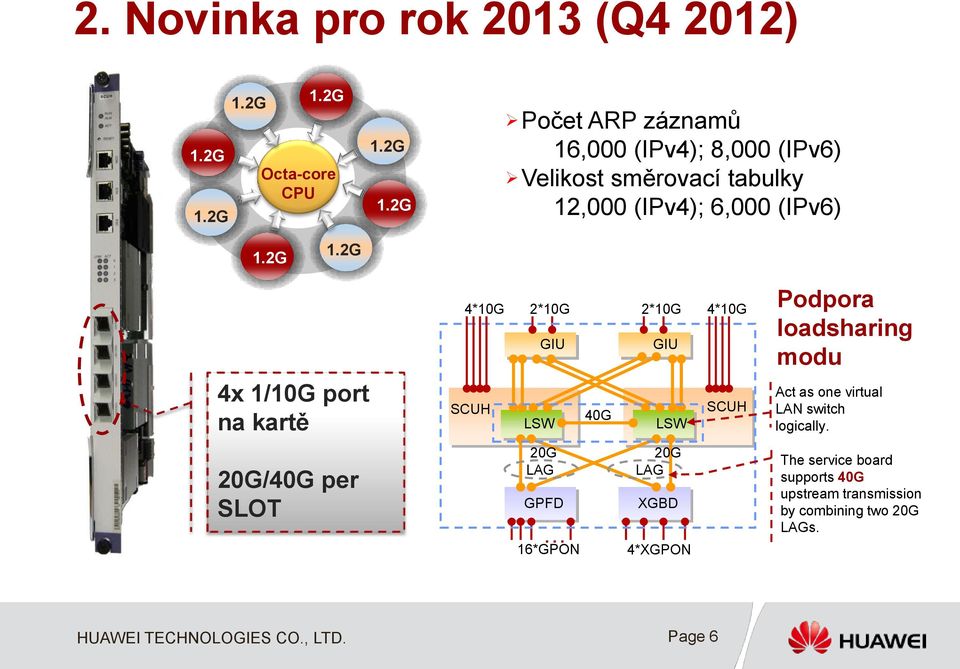 2G 1.2G 4x 1/10G port na kartě 20G/40G per SLOT 4*10G 2*10G 4*10G SCUH GIU LSW 20G LAG GPFD 16*GPON 40G 2*10G Podpora