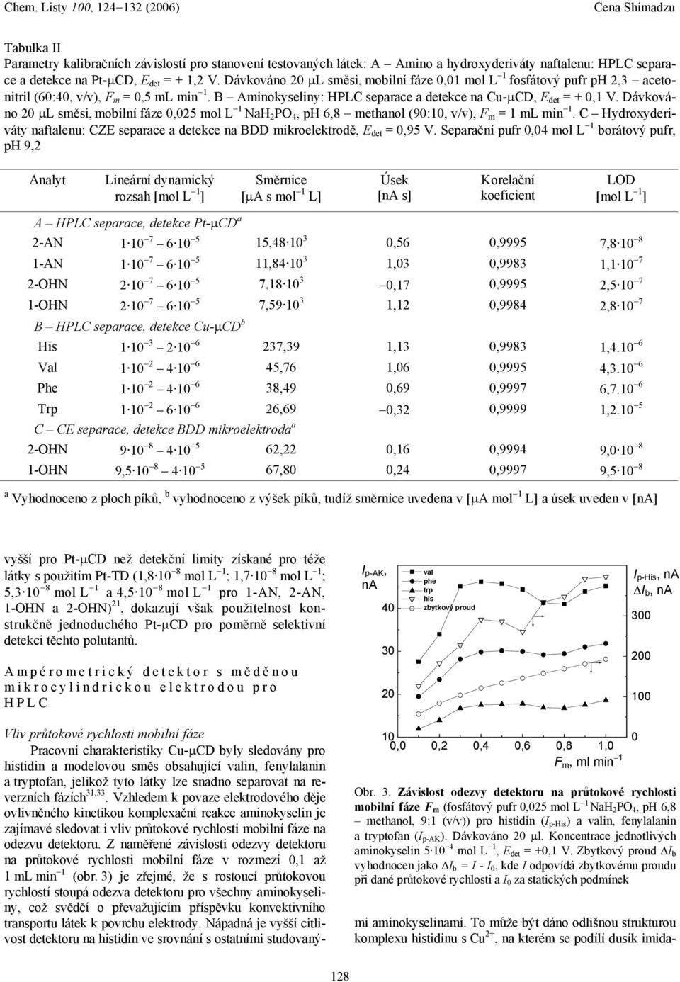 Dávkováno 20 µl směsi, mobilní fáze 0,025 mol L 1 NaH 2 PO 4, ph 6,8 methanol (90:10, v/v), F m = 1 ml min 1. C Hydroxyderiváty naftalenu: CZE separace a detekce na BDD mikroelektrodě, E det = 0,95 V.