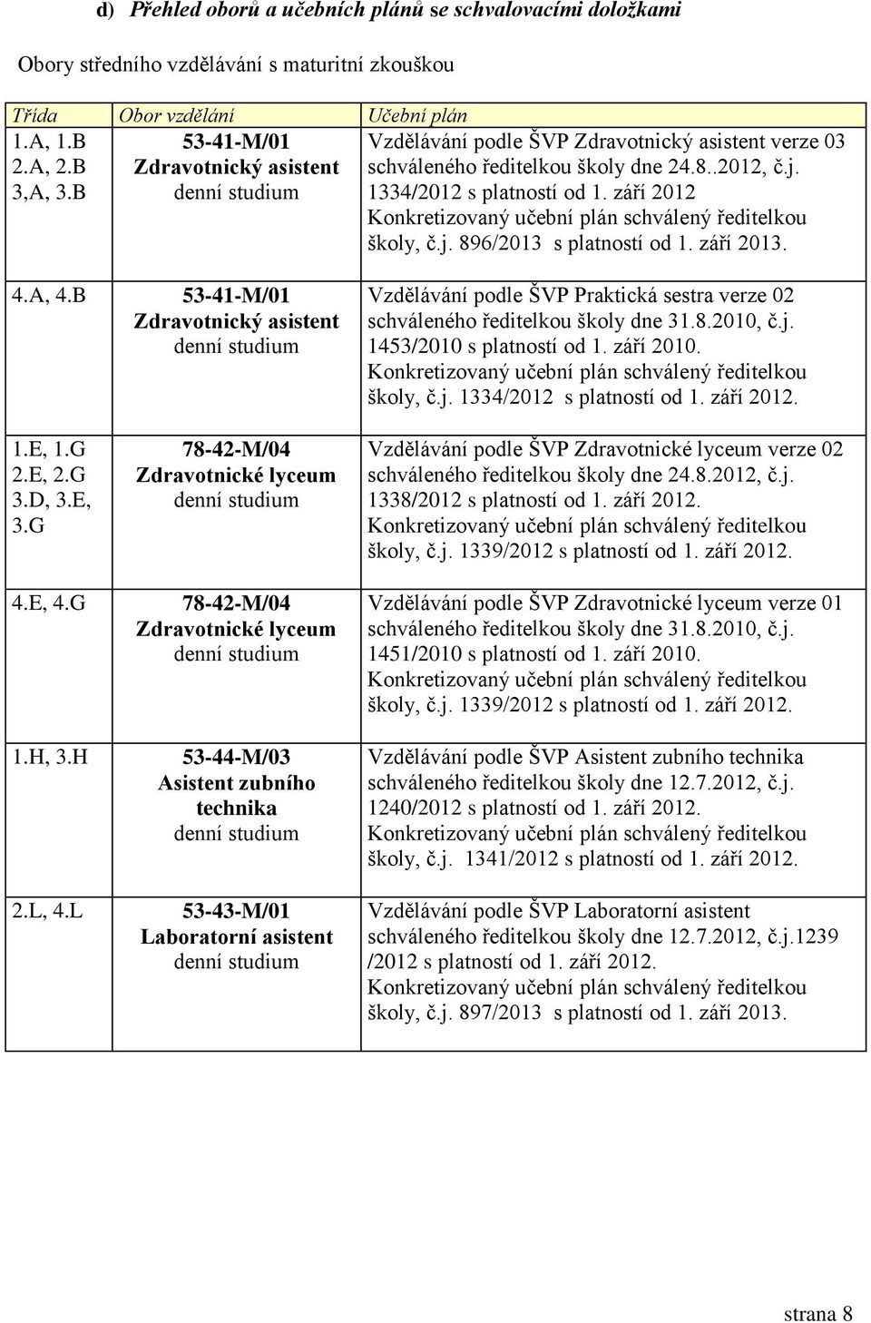 září 2012 Konkretizovaný učební plán schválený ředitelkou školy, č.j. 896/2013 s platností od 1. září 2013. 4.A, 4.B 1.E, 1.G 2.E, 2.G 3.D, 3.E, 3.G 4.E, 4.G 1.H, 3.H 2.L, 4.