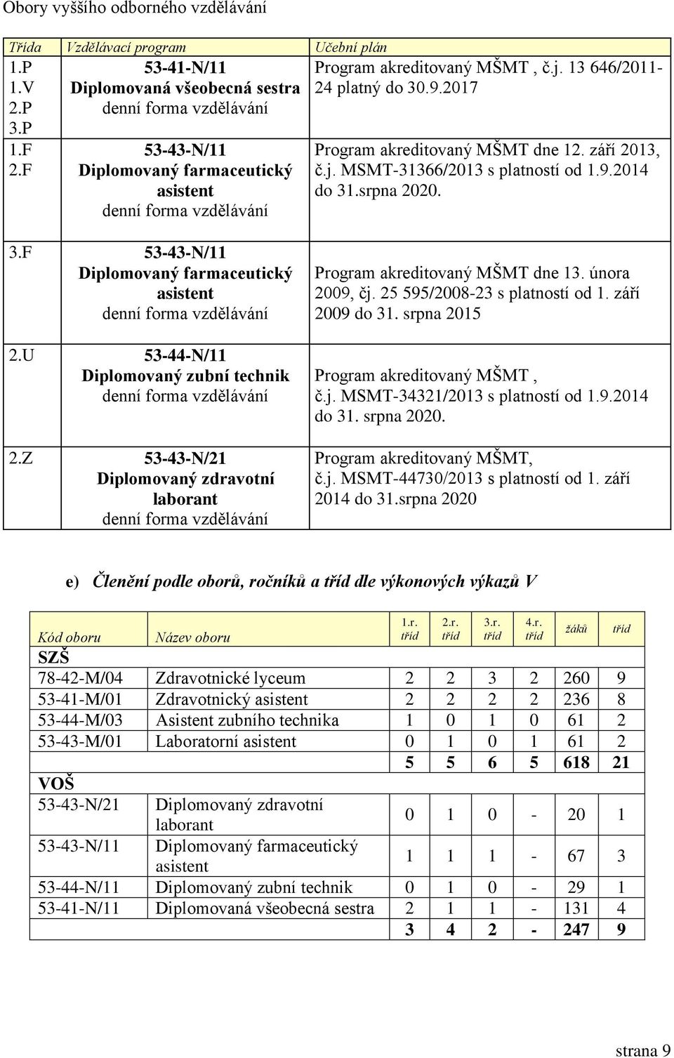 2017 Program akreditovaný MŠMT dne 12. září 2013, č.j. MSMT-31366/2013 s platností od 1.9.2014 do 31.srpna 2020. 3.F 53-43-N/11 Diplomovaný farmaceutický asistent denní forma vzdělávání 2.