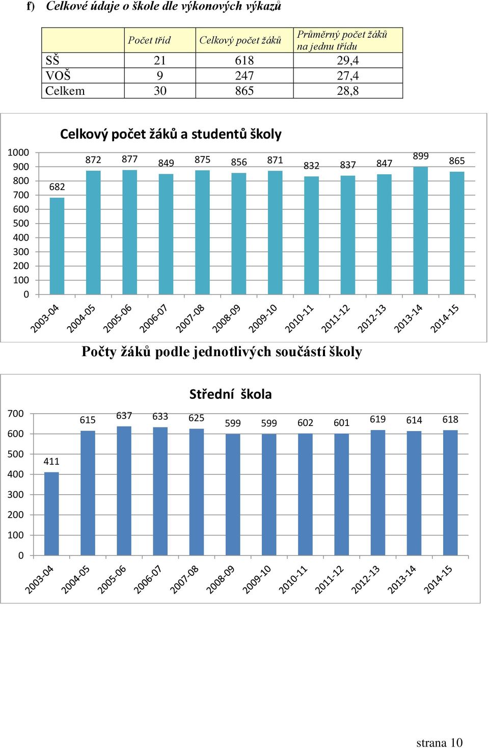 600 500 400 300 200 100 0 682 872 877 849 875 856 871 832 837 847 899 865 Počty žáků podle jednotlivých