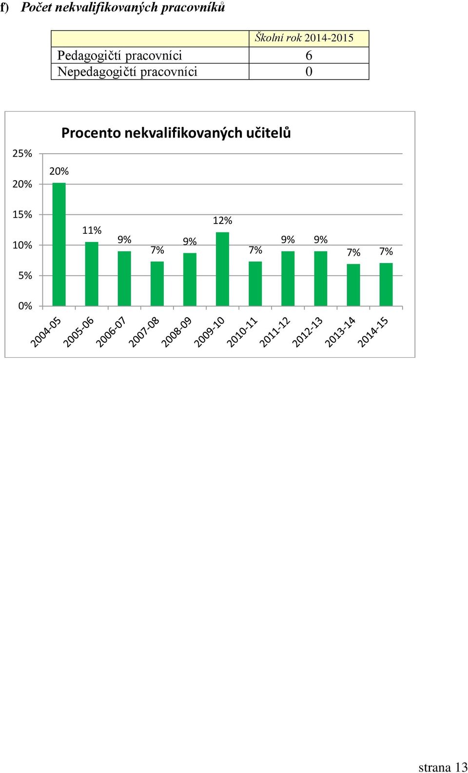 pracovníci 0 25% 20% Procento nekvalifikovaných