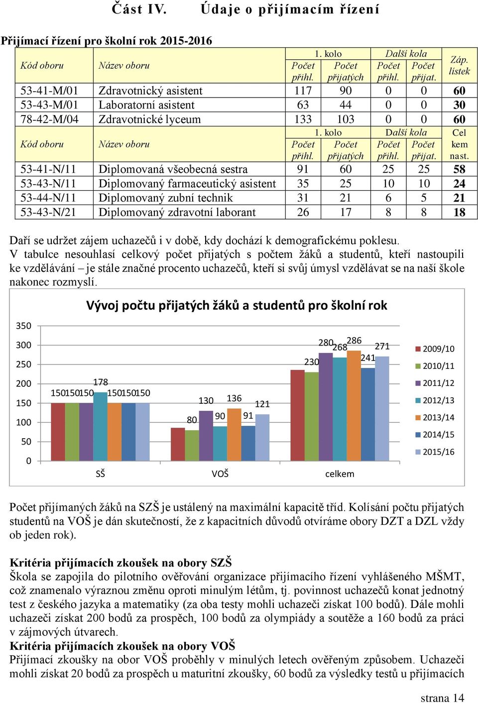 Záp. lístek 1. kolo Další kola Cel Počet přijatých Počet přihl. Počet přijat. kem nast.