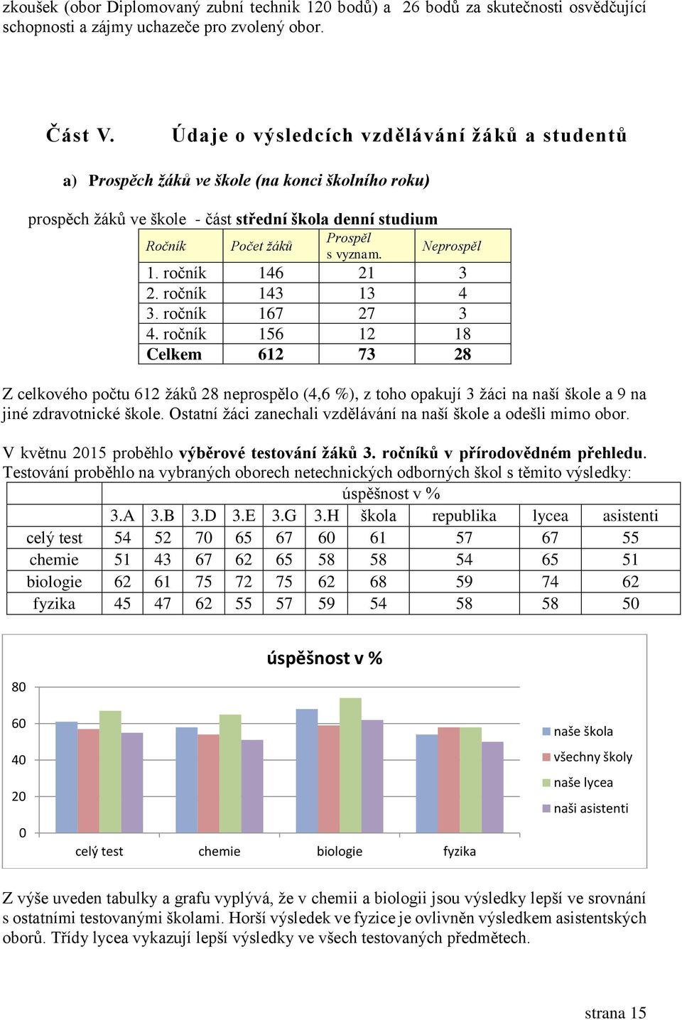 Neprospěl 1. ročník 146 21 3 2. ročník 143 13 4 3. ročník 167 27 3 4.