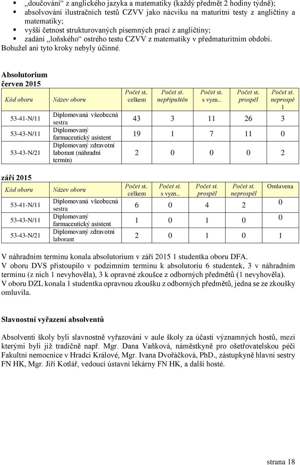 Absolutorium červen 2015 Kód oboru 53-41-N/11 53-43-N/11 53-43-N/21 září 2015 Kód oboru 53-41-N/11 53-43-N/11 53-43-N/21 Název oboru Diplomovaná všeobecná sestra Diplomovaný farmaceutický asistent