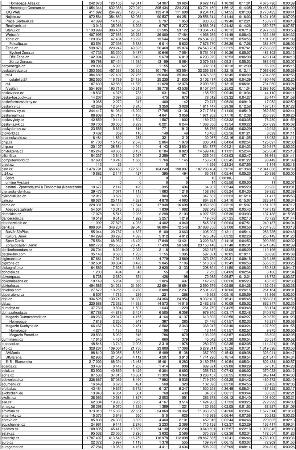 cz 972 564 354 860 82 058 90 537 64 251 20 556 314 0:41:44 0:16:03 5 421 198 0:07:29 Práce Centrum.cz 47 399 14 185 2 525 2 797 1 953 883 360 0:19:40 0:12:21 150 977 0:06:10 Realitymix.