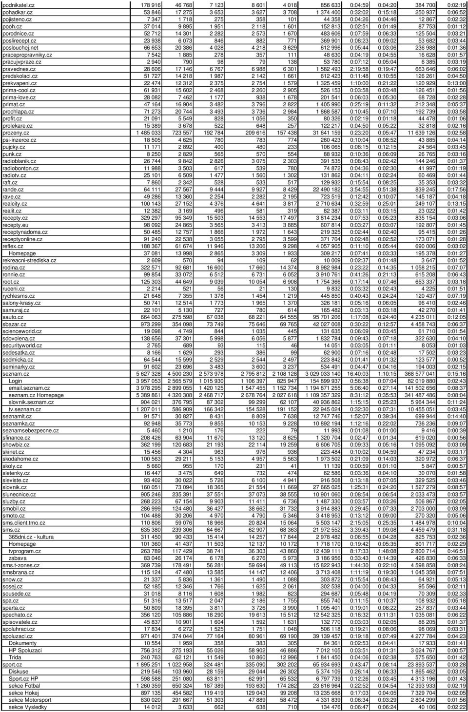 cz 52 712 14 301 2 282 2 573 1 670 483 606 0:07:59 0:06:33 125 504 0:03:21 poslirecept.cz 23 938 6 073 846 882 771 369 901 0:08:23 0:09:02 53 682 0:03:44 poslouchej.